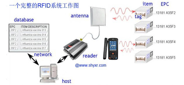 什么是RFID通訊協議