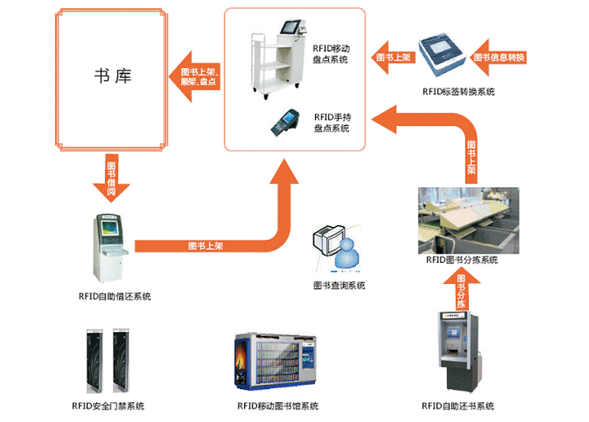 什么是RFID技術