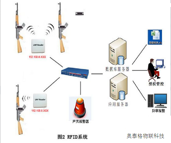 什么是高頻RFID系統