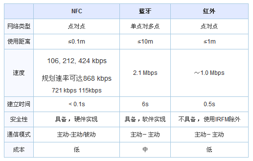 NFC、藍(lán)牙、紅外三者對(duì)比