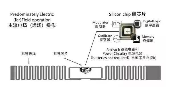 超高頻RFID電子標簽種類與應用有哪些？