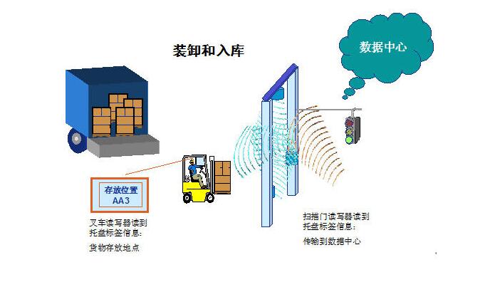 分析RFID技術在物流領域的應用現狀